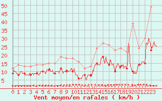 Courbe de la force du vent pour Le Havre - Octeville (76)