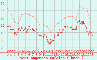 Courbe de la force du vent pour Montpellier (34)