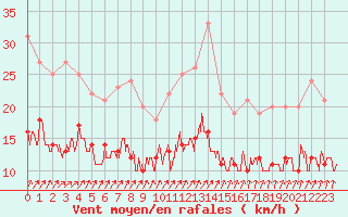 Courbe de la force du vent pour Deauville (14)