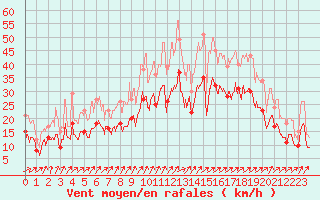 Courbe de la force du vent pour Sainte-Gemme-la-Plaine (85)