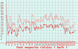 Courbe de la force du vent pour Salon-de-Provence (13)