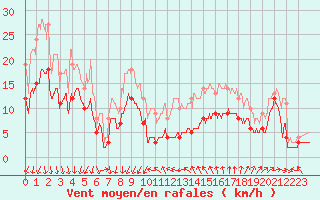 Courbe de la force du vent pour Ste (34)