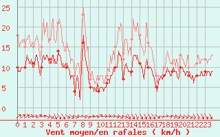 Courbe de la force du vent pour Villacoublay (78)