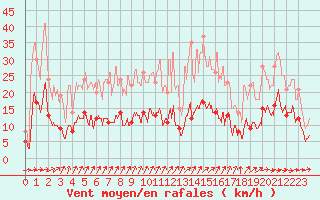 Courbe de la force du vent pour Charleville-Mzires (08)