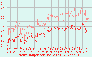 Courbe de la force du vent pour Clermont-Ferrand (63)