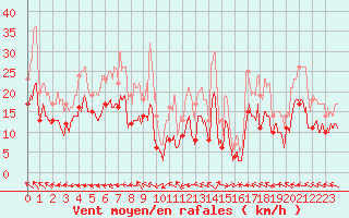 Courbe de la force du vent pour Chteauroux (36)
