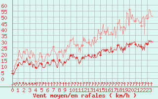 Courbe de la force du vent pour Alenon (61)