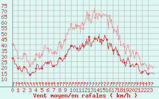 Courbe de la force du vent pour Valence (26)