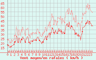 Courbe de la force du vent pour Valence (26)