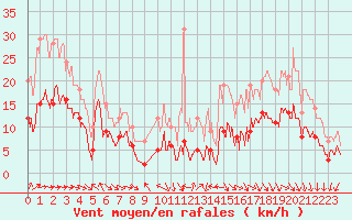 Courbe de la force du vent pour Montauban (82)