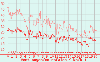 Courbe de la force du vent pour Vinnemerville (76)