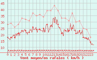 Courbe de la force du vent pour Landivisiau (29)