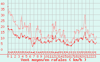Courbe de la force du vent pour Le Mans (72)