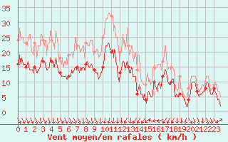 Courbe de la force du vent pour Alistro (2B)