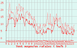 Courbe de la force du vent pour Lyon - Saint-Exupry (69)