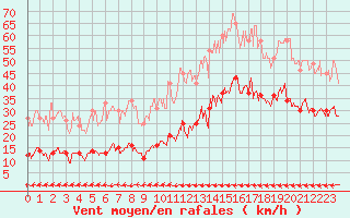 Courbe de la force du vent pour Carcassonne (11)
