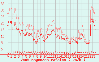 Courbe de la force du vent pour Lille (59)