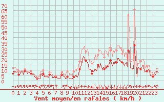 Courbe de la force du vent pour Muret (31)