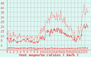 Courbe de la force du vent pour Chalmazel Jeansagnire (42)