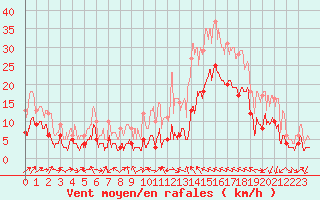 Courbe de la force du vent pour Le Luc - Cannet des Maures (83)