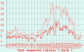 Courbe de la force du vent pour Corte (2B)