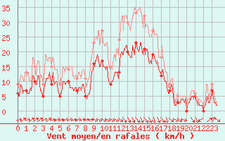 Courbe de la force du vent pour Toussus-le-Noble (78)