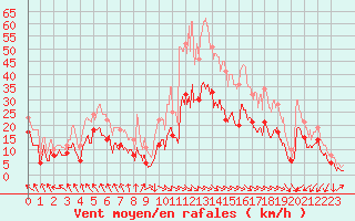 Courbe de la force du vent pour Orange (84)