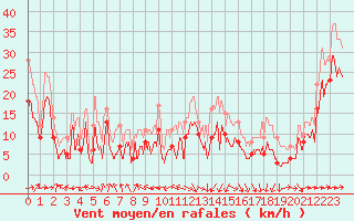 Courbe de la force du vent pour Pointe de Socoa (64)