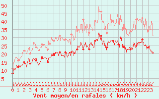 Courbe de la force du vent pour Poitiers (86)