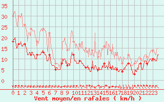 Courbe de la force du vent pour Gourdon (46)