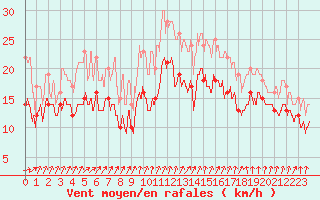 Courbe de la force du vent pour Troyes (10)