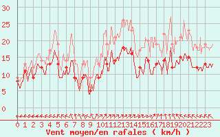 Courbe de la force du vent pour Calais / Marck (62)