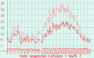 Courbe de la force du vent pour Avignon (84)