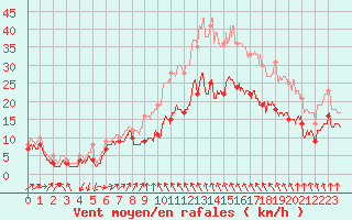 Courbe de la force du vent pour Alistro (2B)