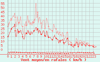 Courbe de la force du vent pour Luxeuil (70)
