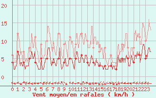 Courbe de la force du vent pour Carpentras (84)