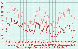 Courbe de la force du vent pour Le Puy - Loudes (43)