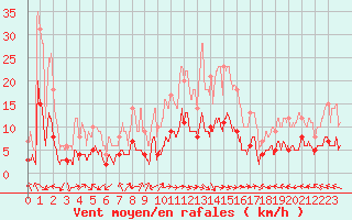 Courbe de la force du vent pour Carpentras (84)