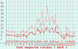 Courbe de la force du vent pour Saint Junien (87)