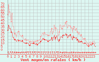 Courbe de la force du vent pour Pauillac (33)