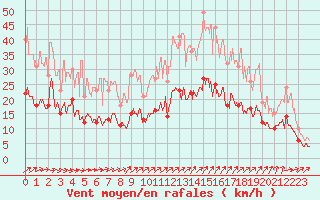 Courbe de la force du vent pour Quimper (29)