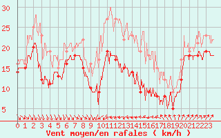 Courbe de la force du vent pour Alistro (2B)