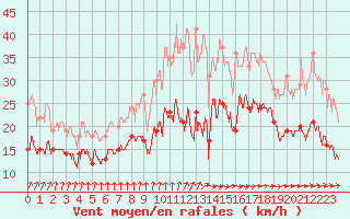 Courbe de la force du vent pour Dunkerque (59)