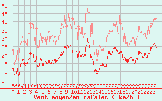 Courbe de la force du vent pour Colmar (68)