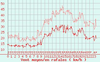 Courbe de la force du vent pour Lanvoc (29)