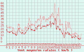 Courbe de la force du vent pour Roissy (95)