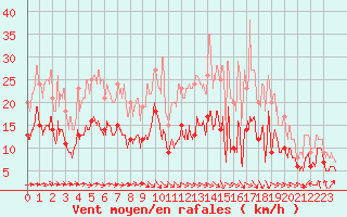 Courbe de la force du vent pour Toulouse-Blagnac (31)