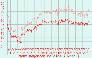 Courbe de la force du vent pour Ile de Groix (56)