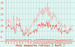 Courbe de la force du vent pour Chlons-en-Champagne (51)