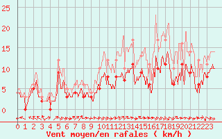 Courbe de la force du vent pour Chteauroux (36)